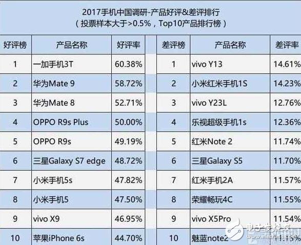 華為榮耀V9評測：同3000價位的一加3t、OPPOR9s Plus比較，誰的地位無法撼動？
