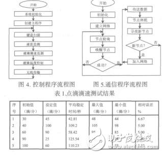 基于Zigbee的無線智能輸液通信模型設(shè)計楊艷
