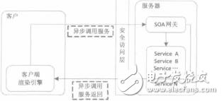 基于RIASOA的企業(yè)級應用系統(tǒng)研究崔楠