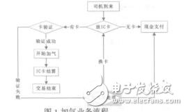 基于RFID技術(shù)的IC卡管理系統(tǒng)設(shè)計(jì)肖梅