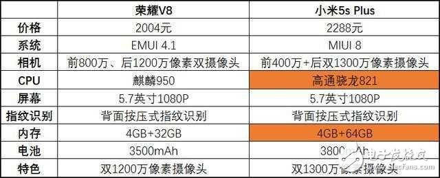榮耀V8降價，對比小米5s Plus，該怎么選？