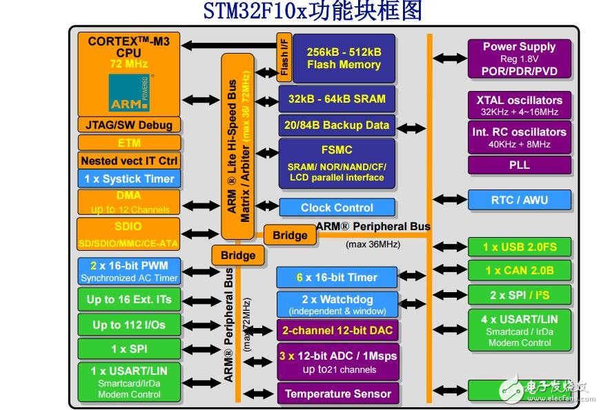 3STM32F10x其余模塊(ADC和計(jì)數(shù)器外設(shè))(上海st