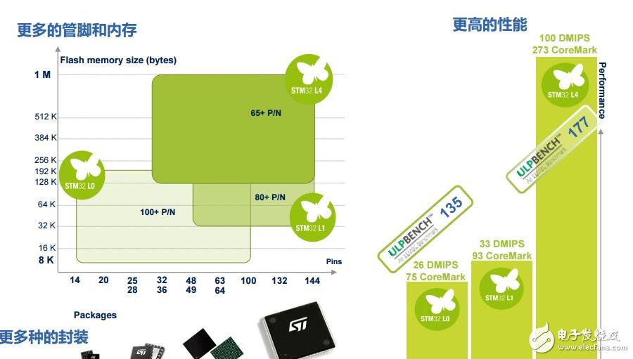 01LowPowerProduct(stm32低功耗產品介)
