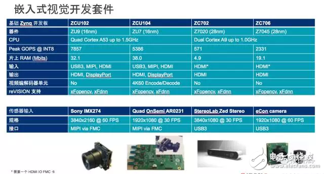 reVISION驚艷登場， Xilinx讓視覺導(dǎo)向機(jī)器學(xué)習(xí)更簡單！