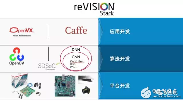 reVISION驚艷登場， Xilinx讓視覺導(dǎo)向機(jī)器學(xué)習(xí)更簡單！