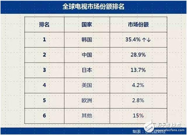 與其抵制不如奮力趕超 中韓半導體產業(yè)實力對比