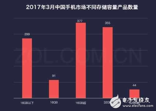 蘋果新機32G起步，年內(nèi)手機存儲32GB或成標配