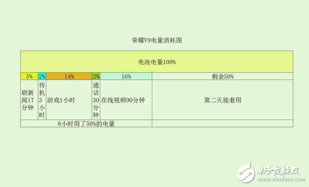 榮耀V9的續(xù)航能力測評, 其他821旗艦?zāi)茏龅絾?