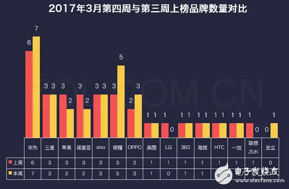 不止是國(guó)足贏了，華為P10拔頭籌也贏了LG G6遺憾落榜