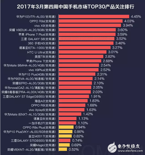 不止是國(guó)足贏了，華為P10拔頭籌也贏了LG G6遺憾落榜