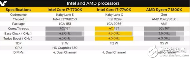 Kaby Lake-X處理器首現(xiàn)身！英特爾i7-7740K處理器曝光