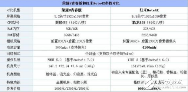 紅米Note4X和華為榮耀8青春版對(duì)比評(píng)測：驍龍625PK麒麟655 誰是你需要的手機(jī)？