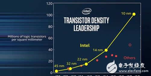 Intel：業(yè)界最強10納米制程，簡直無敵