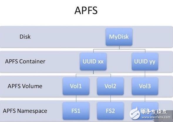 ios10.3發(fā)布，揭秘ios10.3增加儲(chǔ)存空間黑科技，APFS真的強(qiáng)大