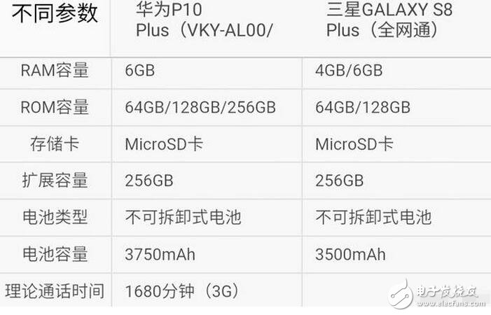三星s8今日強(qiáng)勢(shì)發(fā)布,而天朝華為旗艦p10也余溫未過,到底是三星棒子手機(jī)厲害一點(diǎn),還是天朝神機(jī)華為更勝一籌呢?Stuff雜志稱,HUAWEI P10 Plus的雙攝像頭是其最大優(yōu)勢(shì),1200萬像素彩色與2000萬像素黑白鏡頭組合增加了拍照過程中的可玩性。不同于蘋果手機(jī)必須放大2倍的光學(xué)變焦功能,HUAWEI P10 Plus可以放大1倍到2倍之間的任何一點(diǎn),使用更加自如。而三星S8/S8+配備了同款處理器,根據(jù)發(fā)售地的不同將會(huì)是驍龍835或是自家的Exynos ;內(nèi)存方面則是4GB RAM(LPDDR4)+64GB ROM(UFS2.1),