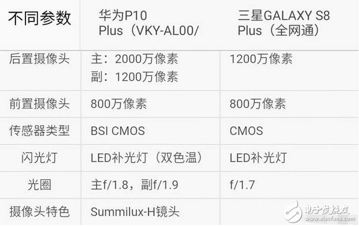 三星s8今日強(qiáng)勢(shì)發(fā)布,而天朝華為旗艦p10也余溫未過,到底是三星棒子手機(jī)厲害一點(diǎn),還是天朝神機(jī)華為更勝一籌呢?Stuff雜志稱,HUAWEI P10 Plus的雙攝像頭是其最大優(yōu)勢(shì),1200萬像素彩色與2000萬像素黑白鏡頭組合增加了拍照過程中的可玩性。不同于蘋果手機(jī)必須放大2倍的光學(xué)變焦功能,HUAWEI P10 Plus可以放大1倍到2倍之間的任何一點(diǎn),使用更加自如。而三星S8/S8+配備了同款處理器,根據(jù)發(fā)售地的不同將會(huì)是驍龍835或是自家的Exynos ;內(nèi)存方面則是4GB RAM(LPDDR4)+64GB ROM(UFS2.1),