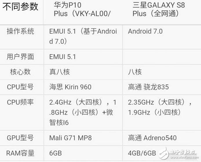 三星s8今日強(qiáng)勢(shì)發(fā)布,而天朝華為旗艦p10也余溫未過,到底是三星棒子手機(jī)厲害一點(diǎn),還是天朝神機(jī)華為更勝一籌呢?Stuff雜志稱,HUAWEI P10 Plus的雙攝像頭是其最大優(yōu)勢(shì),1200萬像素彩色與2000萬像素黑白鏡頭組合增加了拍照過程中的可玩性。不同于蘋果手機(jī)必須放大2倍的光學(xué)變焦功能,HUAWEI P10 Plus可以放大1倍到2倍之間的任何一點(diǎn),使用更加自如。而三星S8/S8+配備了同款處理器,根據(jù)發(fā)售地的不同將會(huì)是驍龍835或是自家的Exynos ;內(nèi)存方面則是4GB RAM(LPDDR4)+64GB ROM(UFS2.1),