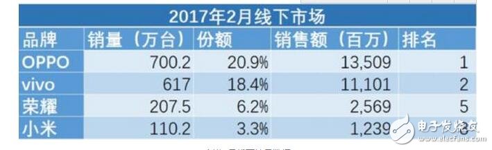 　賽諾數(shù)據(jù)公布2017年2月中國(guó)手機(jī)市場(chǎng)的銷售數(shù)據(jù)，數(shù)據(jù)顯示市場(chǎng)對(duì)于2017的大判斷是手機(jī)市場(chǎng)將繼續(xù)向資源聚合的方向靠攏，這也意味著大廠商之間的競(jìng)爭(zhēng)將會(huì)更加激烈，而小廠商被淘汰的概率也更高。