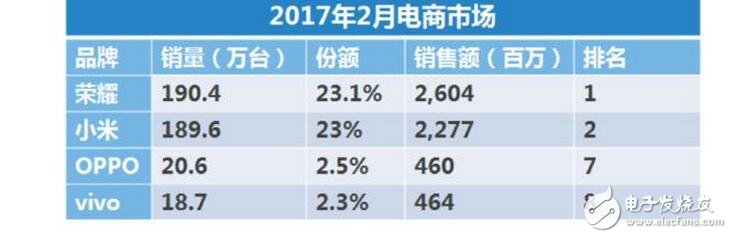 　賽諾數(shù)據(jù)公布2017年2月中國(guó)手機(jī)市場(chǎng)的銷售數(shù)據(jù)，數(shù)據(jù)顯示市場(chǎng)對(duì)于2017的大判斷是手機(jī)市場(chǎng)將繼續(xù)向資源聚合的方向靠攏，這也意味著大廠商之間的競(jìng)爭(zhēng)將會(huì)更加激烈，而小廠商被淘汰的概率也更高。