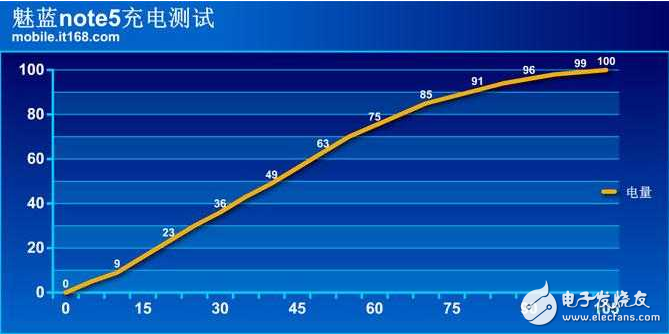 魅藍(lán)note5續(xù)航以及快充簡側(cè),確實(shí)給力！