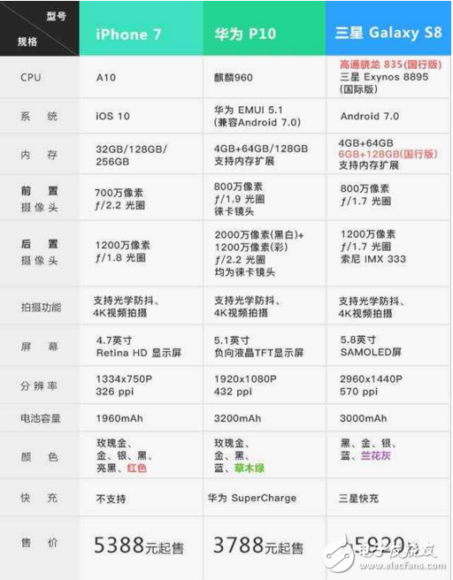 三星S8/iPhone7/華為P10對比， 到底誰更強(qiáng)