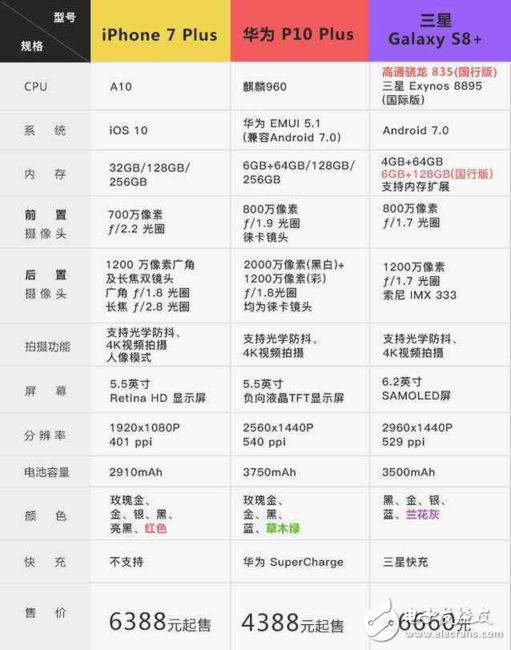 三星S8/iPhone7/華為P10對比， 到底誰更強(qiáng)