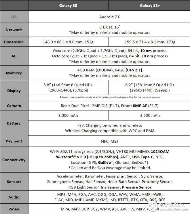 三星s8最新消息：note7陰影？三星s8快充僅支持qc2.0，只為確保電池安全