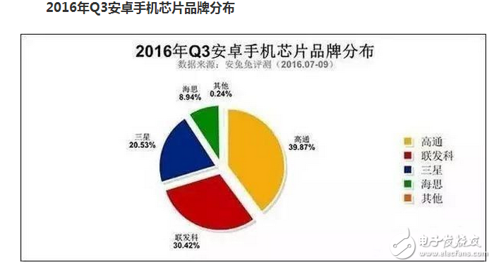 　　如今的市場(chǎng)上，可供選擇的手機(jī)芯片，也就是那么幾家。高端是高通的天下；中低端一般是聯(lián)發(fā)簡直。當(dāng)然，而有我們民族工業(yè)的驕傲：華為海思麒麟。..。..