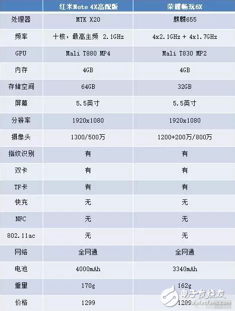 同樣1299元，紅米Note 4X和榮耀暢玩6X誰更勝一籌？
