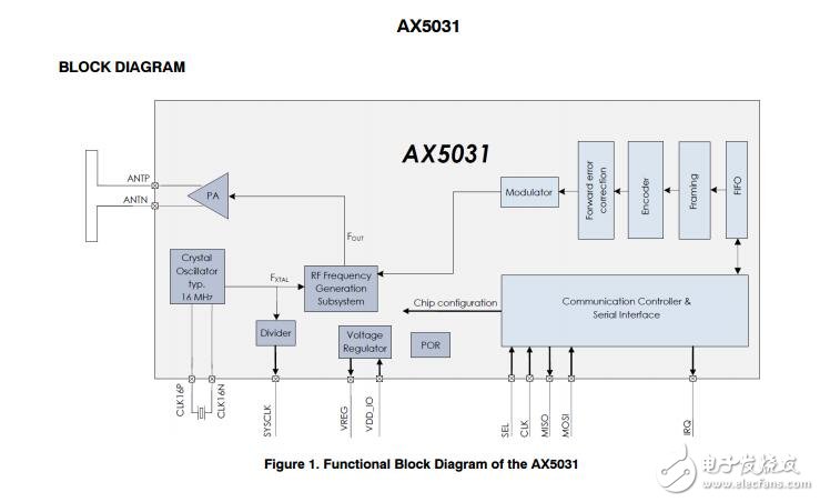 AX5031：射頻發(fā)射機(jī)IC，低功耗，高效率