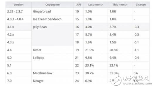 Android7.0更新后占有率不到5%？ios10更新率高出Android7.015倍！原因是什么？