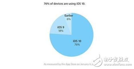 Android7.0更新后占有率不到5%？ios10更新率高出Android7.015倍！原因是什么？
