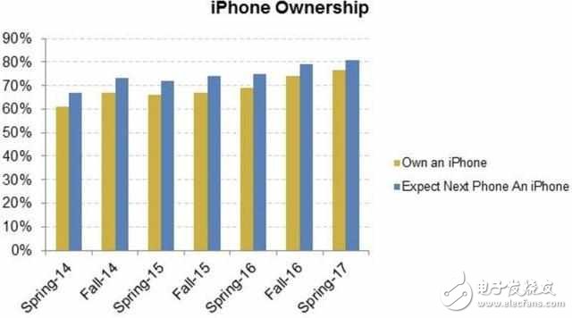 最新問(wèn)調(diào)數(shù)據(jù)表明iphone8即將大賣，70%市場(chǎng)占有率！
