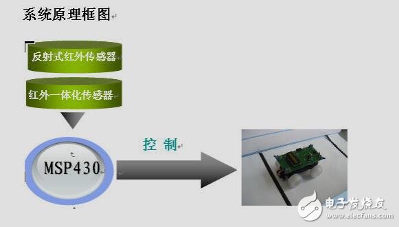 自動(dòng)往返小車報(bào)告