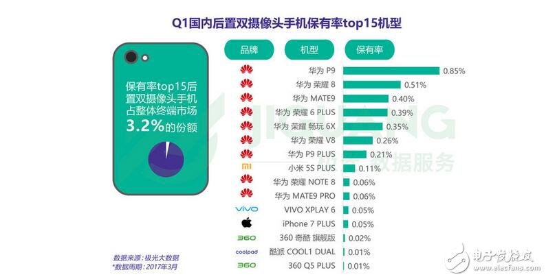 雙擊666，雙攝手機銷量排行前十：華為獨占八席！