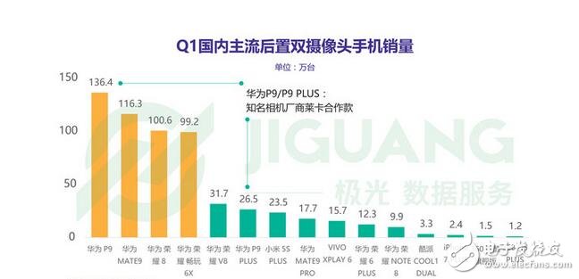 雙擊666，雙攝手機銷量排行前十：華為獨占八席！