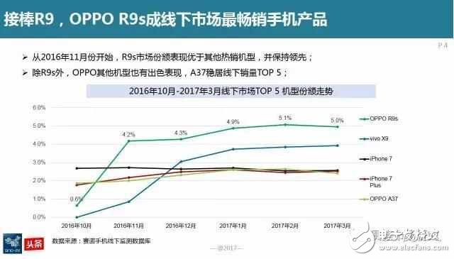 延續(xù)輝煌，OPPOR9s再次接棒線下最暢銷手機(jī)