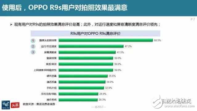 延續(xù)輝煌，OPPOR9s再次接棒線下最暢銷手機(jī)