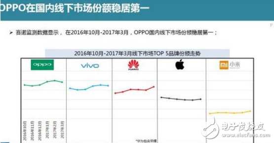 賽諾數(shù)據(jù)：OPPOR9s成功接棒R9成線下市場最爆款！