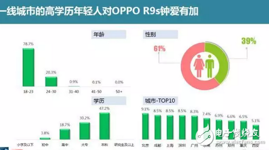 賽諾數(shù)據(jù)：OPPOR9s成功接棒R9成線下市場最爆款！