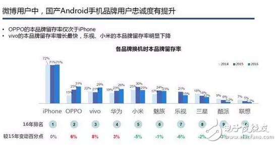 賽諾數(shù)據(jù)：OPPOR9s成功接棒R9成線下市場最爆款！