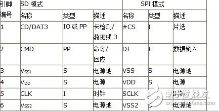 SD卡讀寫操作詳細(xì)說明