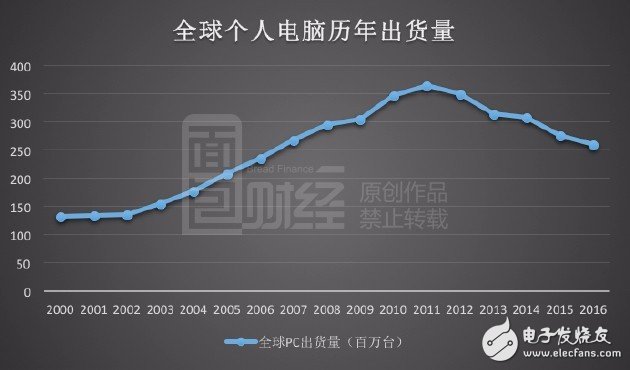 聯(lián)想電腦手機(jī)持續(xù)低迷  欲轉(zhuǎn)戰(zhàn)人工智能搶灘戰(zhàn)？