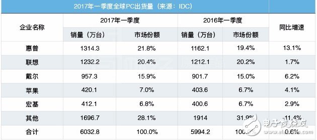 聯(lián)想電腦手機(jī)持續(xù)低迷  欲轉(zhuǎn)戰(zhàn)人工智能搶灘戰(zhàn)？