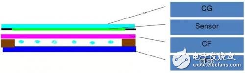 屏幕的全貼合技術(shù)，AMOLED貼合技術(shù)全解析