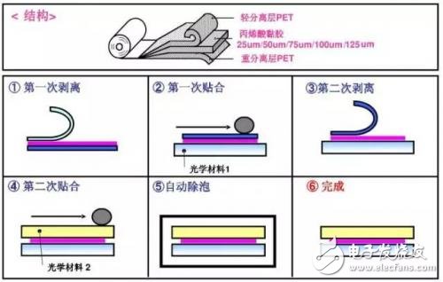 屏幕的全貼合技術(shù)，AMOLED貼合技術(shù)全解析