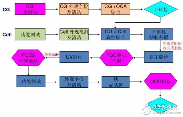 屏幕的全貼合技術(shù)，AMOLED貼合技術(shù)全解析