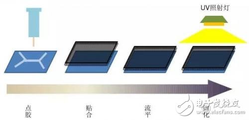 屏幕的全貼合技術(shù)，AMOLED貼合技術(shù)全解析