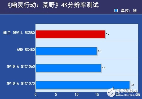 AMD RX580首發(fā)評測:是RX480的小升級還是新核心裝備?