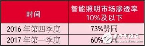 智能照明滲透率逐步提升，智能照明離普通消費者的家庭越來越近